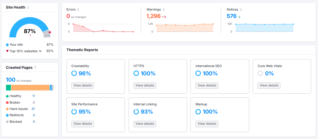 Công cụ kiểm tra trang web Semrush