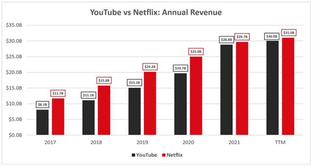 Báo cáo doanh thu quảng cáo và Youtube