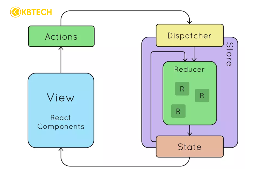 Redux Trong React