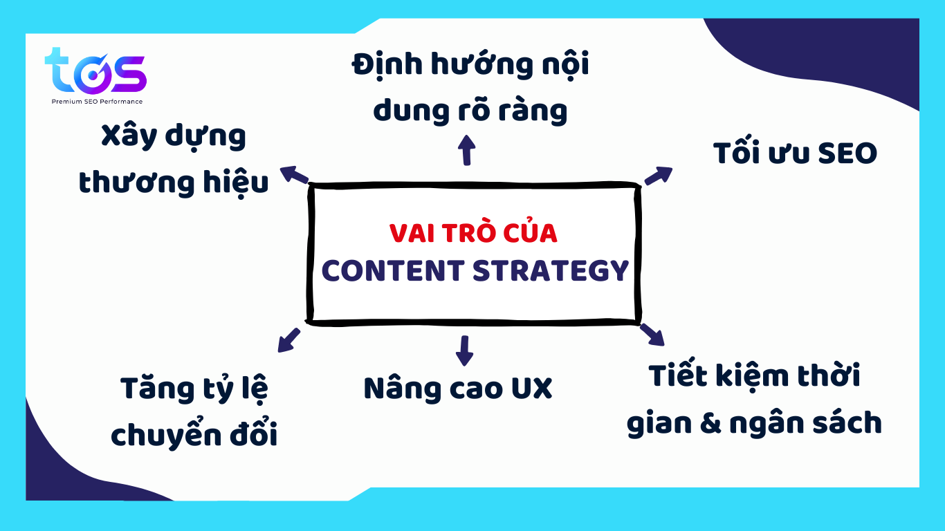 vai trò của Content Strategy