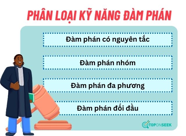 Đàm phán được phân thành mấy loại?