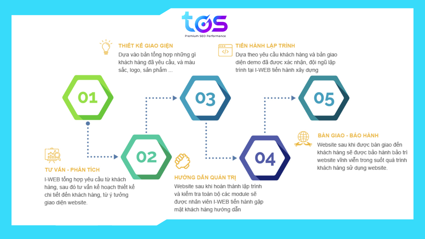 Quy trình thiết kế website du lịch chuẩn SEO