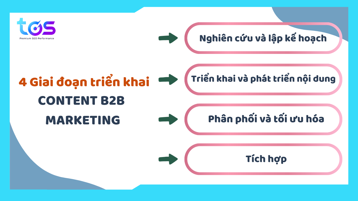 4 giai đoạn triển khai chiến lược Content B2B Marketing