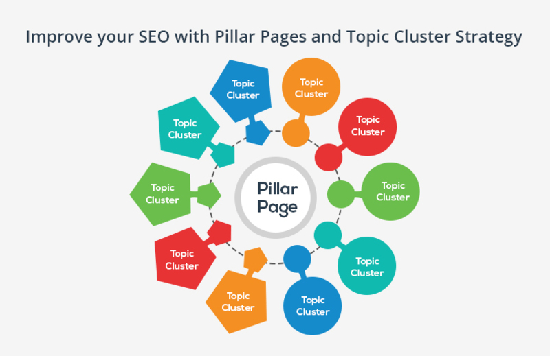 Pillar Page bao quát nội dung của trang