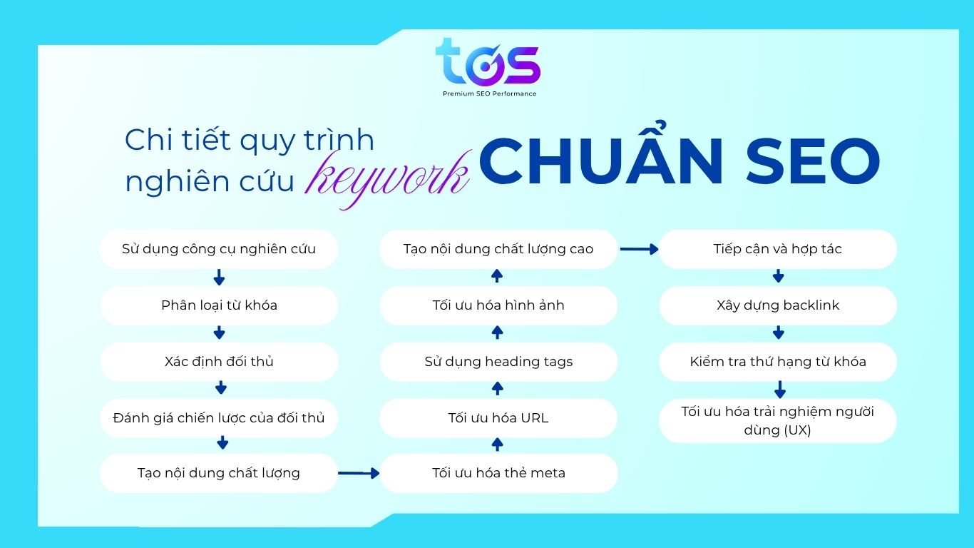 Quy trình nghiên cứu từ khóa chuẩn SEO chi tiết