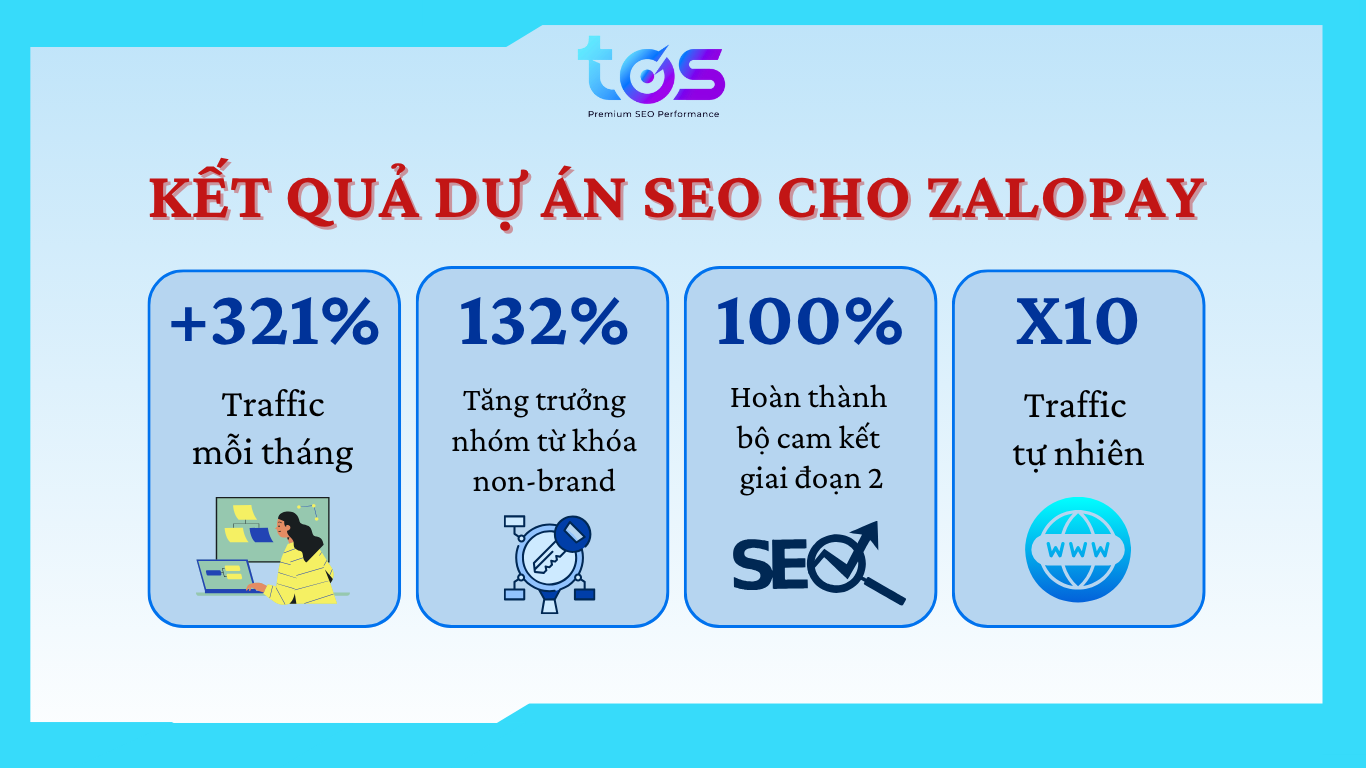 case study: kết quả của dịch vụ seo mũ trắng cho Zaloay