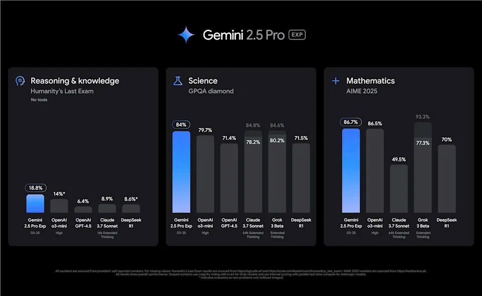 Gemini 2.5 Pro có mặt với số lượng lớn hơn và cảm giác tuyệt vời