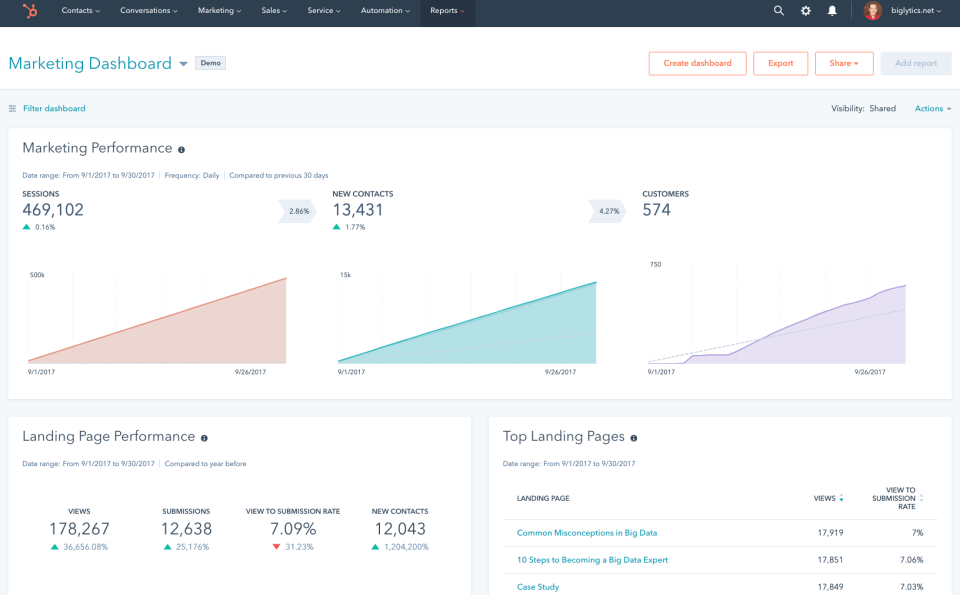 công cụ đo lường metrics hubspot
