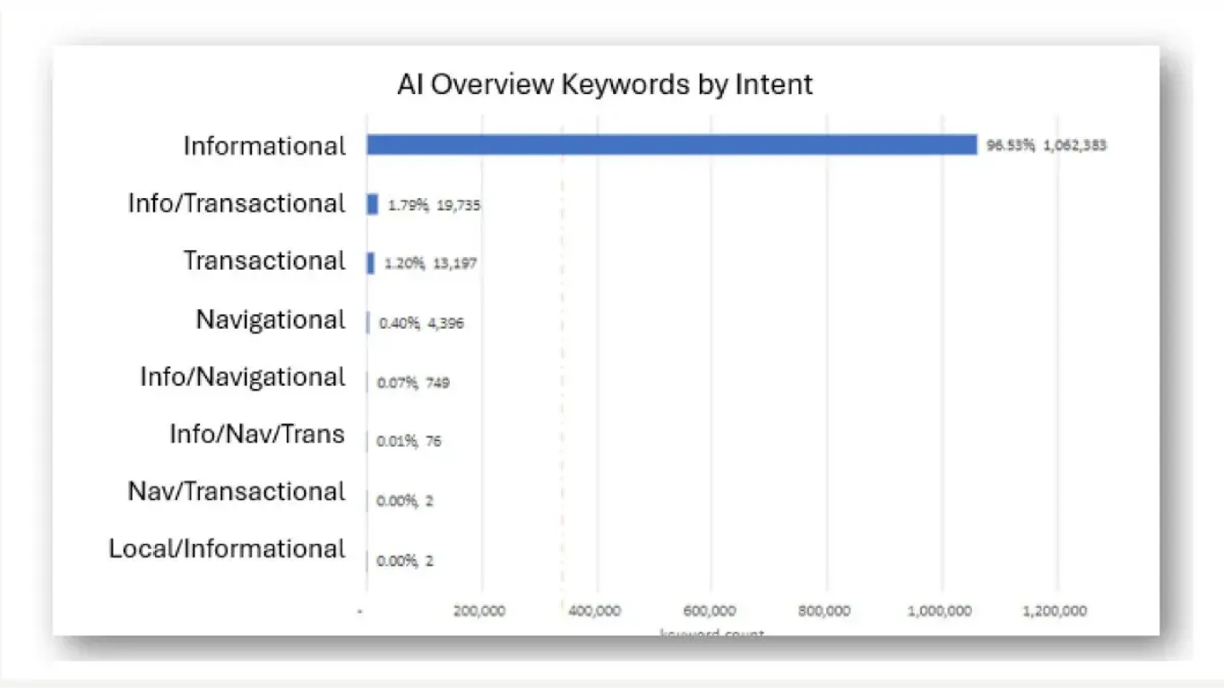 Các loại AI Intent