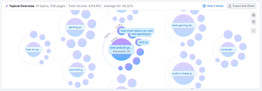 Keyword Strategy Builder