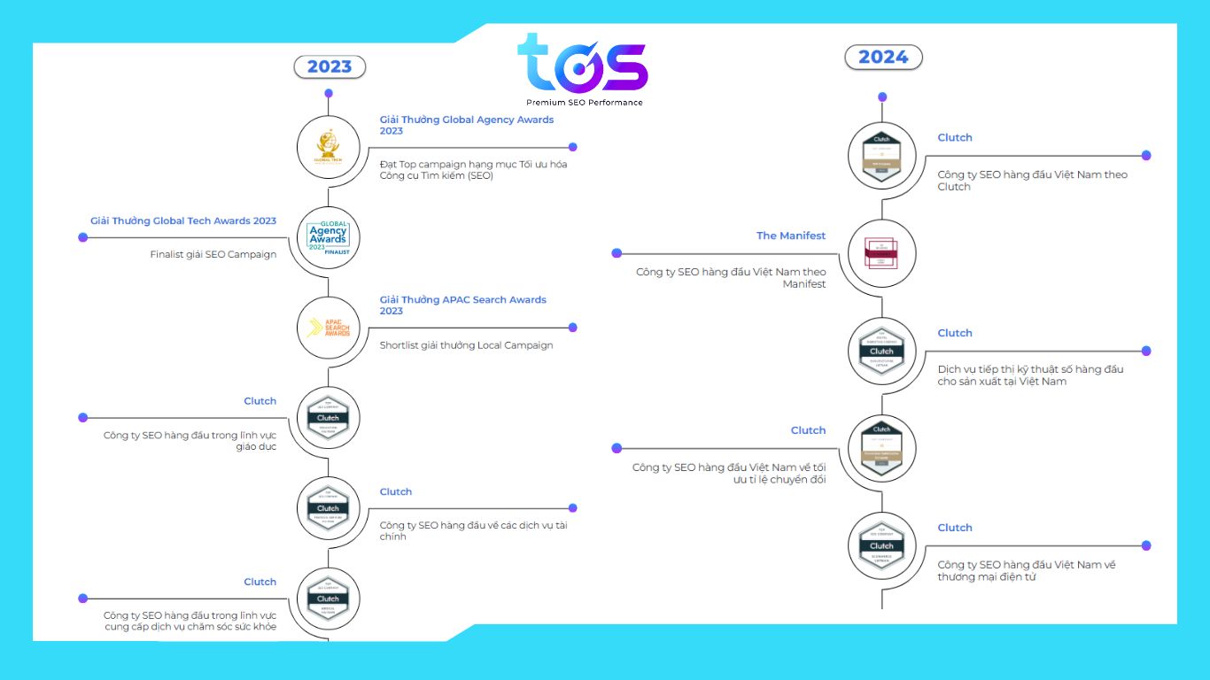 Một số thành tựu nổi bật trong năm 2023 và 2024 của TOS
