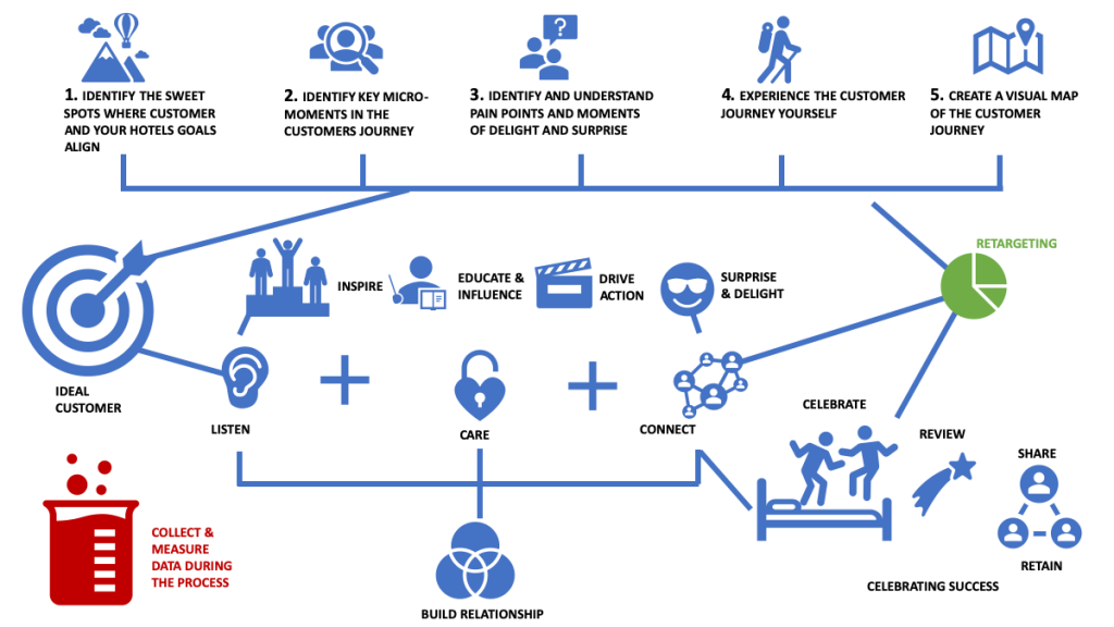 Mẫu Customer Journey Map ngành du lịch