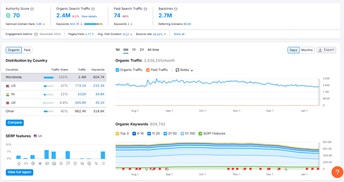 Tổng quan tên miền Semrush