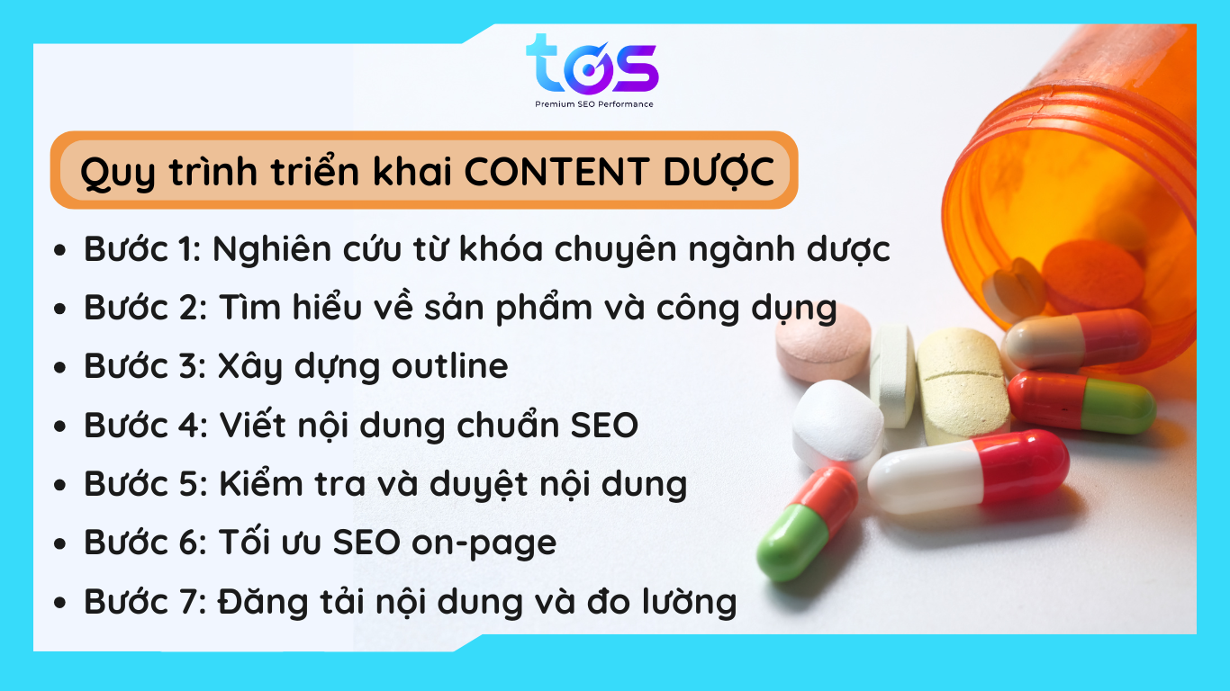 Quy trình triển khai content dược phẩm 
