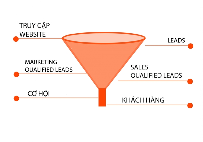 Các loại lead trong marketing