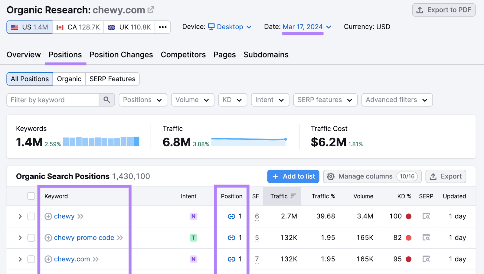 Công cụ tìm kiếm keyword SEMrush giúp bạn phân tích xu hướng và phân tích đối thủ cạnh tranh