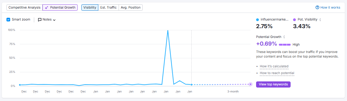 Theo dõi vị trí Semrush
