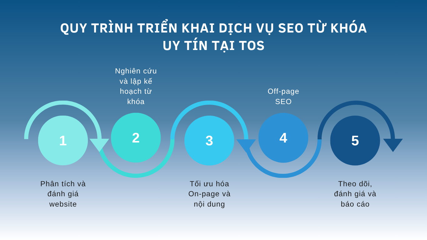 Quy trình triển khai dịch vụ SEO từ khóa uy tín tại TOS