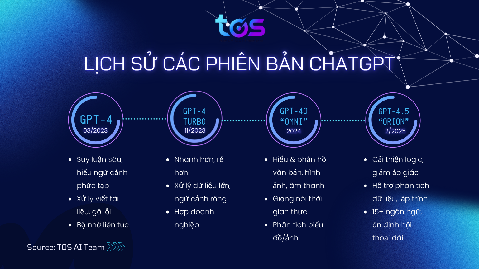 Lịch sử các phiên bản ChatGPT