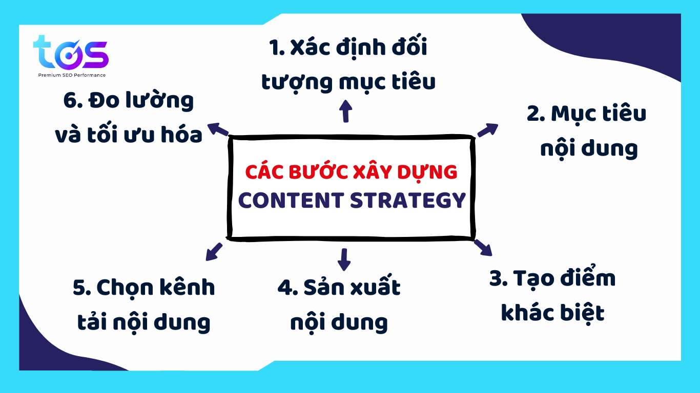 Cách xây dựng chiến lược Content Strategy hiệu quả