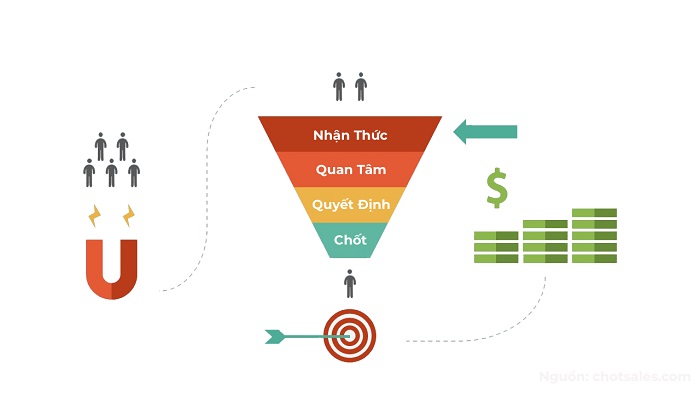 Thiết lập phễu bán hàng giúp tôi ưu tỷ lệ conversion rate đáng kể