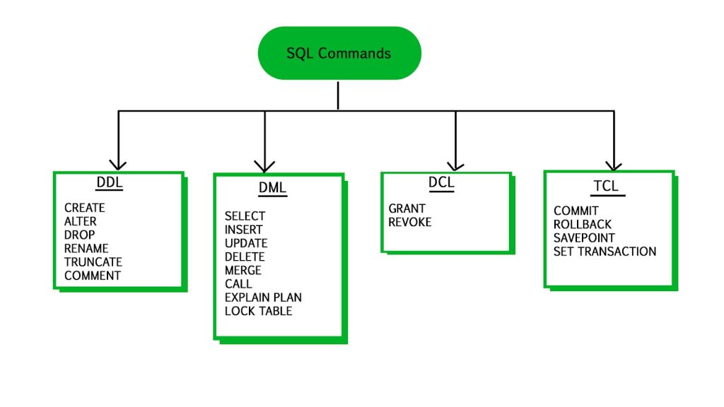 Lệnh SQL là gì?