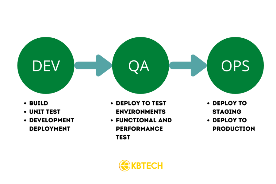 DevOps