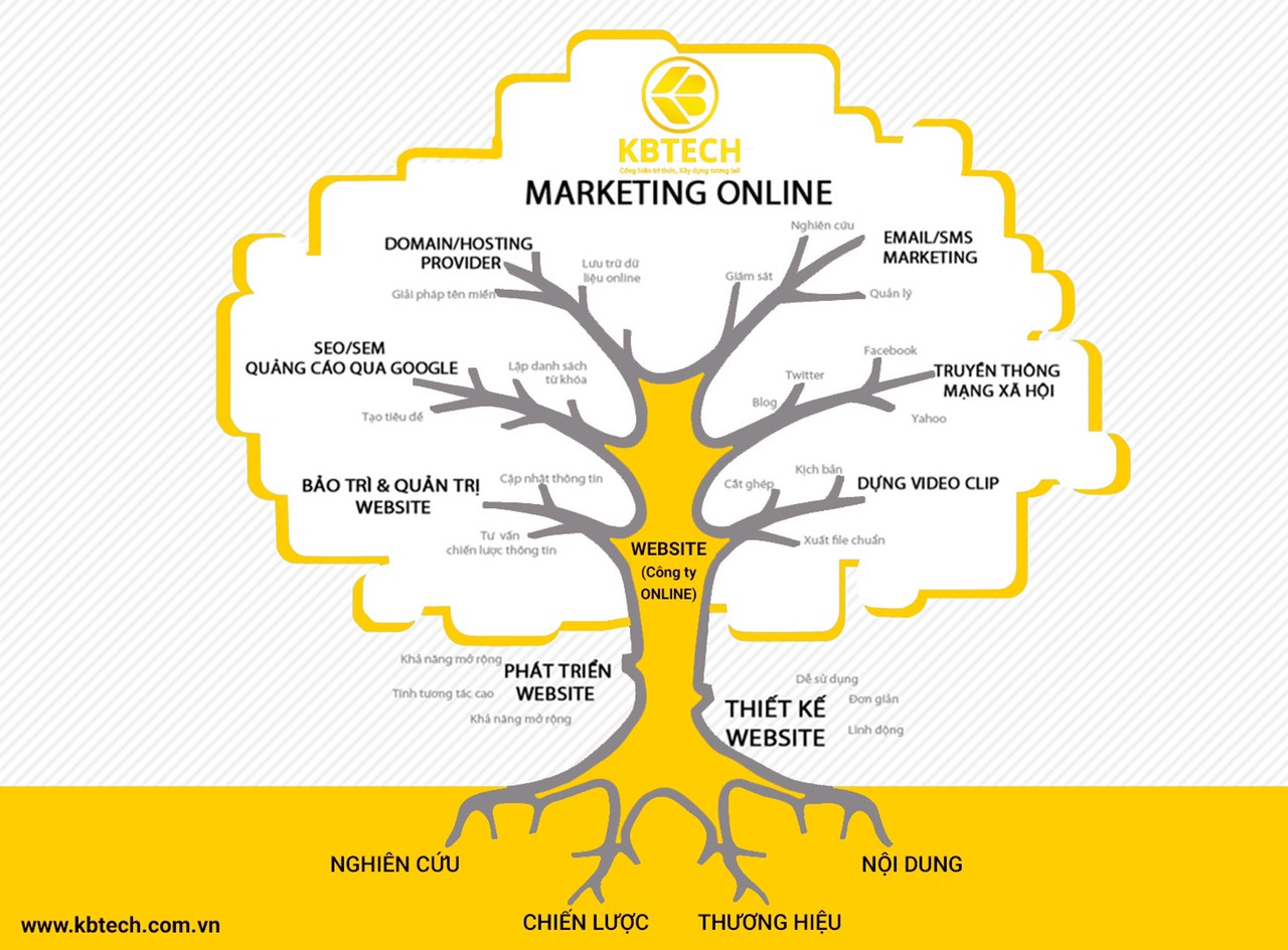 Marketing