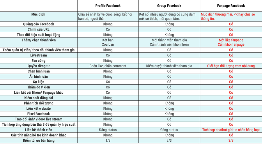 Fanpage là gì? Phân biệt Fanpage Facebook với Facebook cá nhân (Profile) và Facebook nhóm (Group)