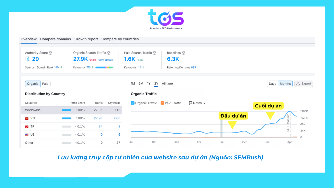 Lưu lượng truy cập website sau 4 tháng triển khai