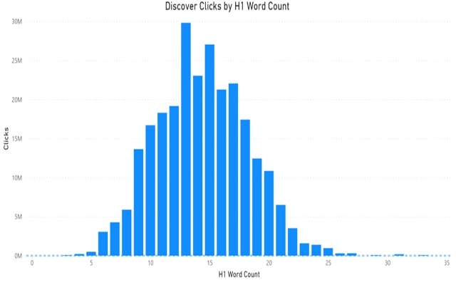 Tiêu đề H1 có tác động đến tổng lượt nhấp chuột vào bài viết trên Google Discover | TopOnSeek