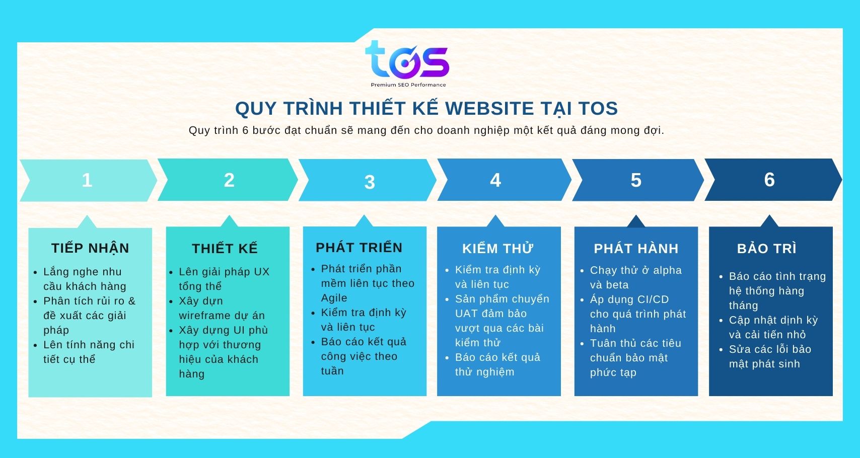 Quy trình thiết kế website trọn gói tại TOS
