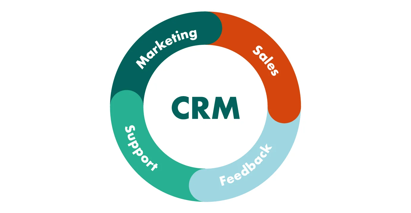crm là gì
