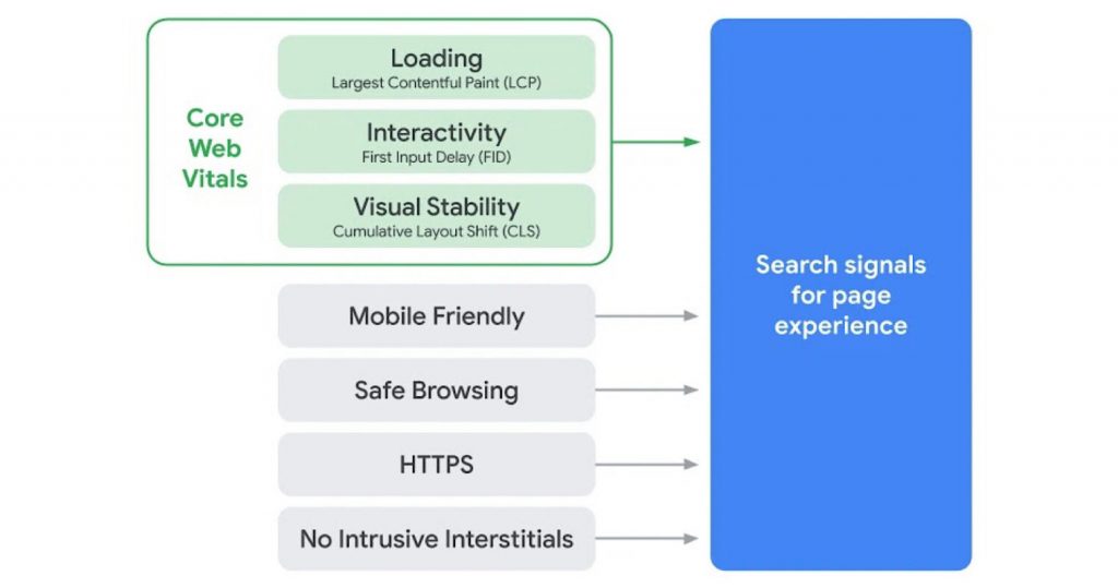 Thuật toán page experience trong đợt Google cập nhật thuật toán 2021