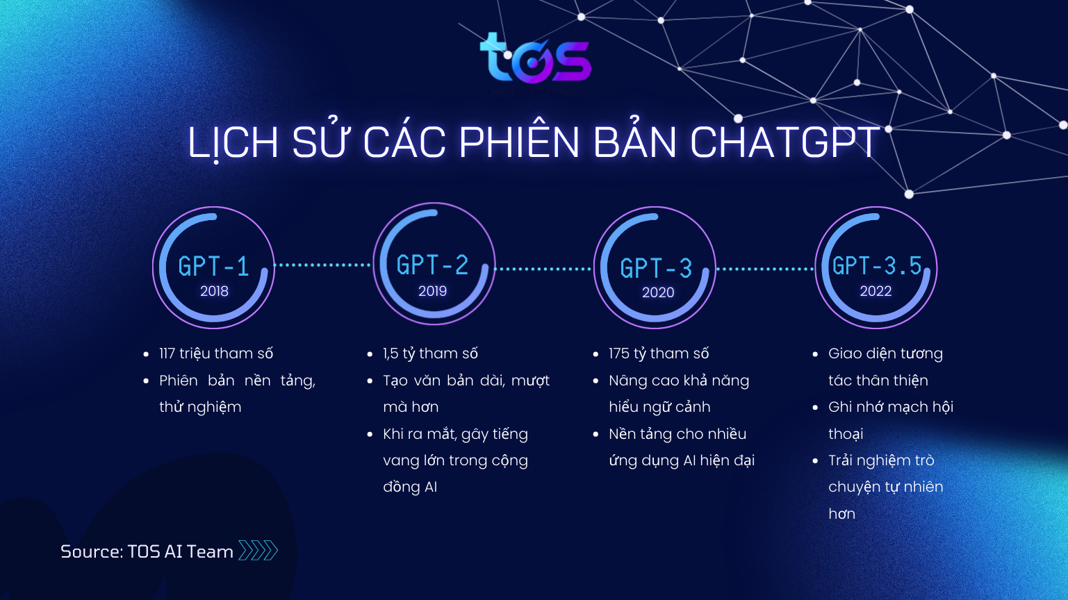 Lịch sử các phiên bản ChatGPT