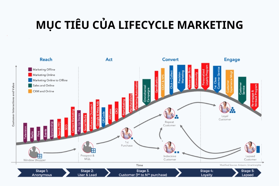 Mục tiêu của lifecycle marketing