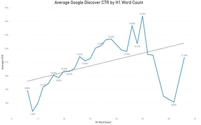 Sự quan trọng của độ dài tiêu đề H1 khi SEO Google Discover |  TopOnSeek