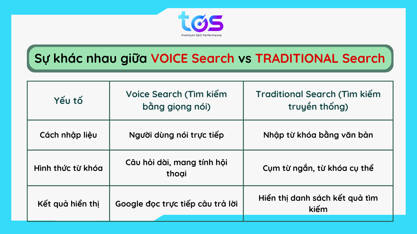 Sự khác biệt giữa Voice Search và Traditional Search