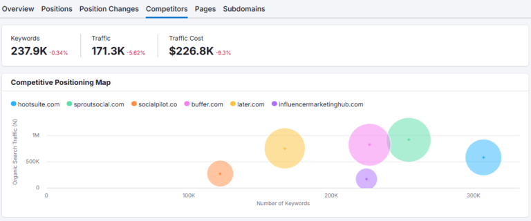 Semrush Keyword Strategy Builder