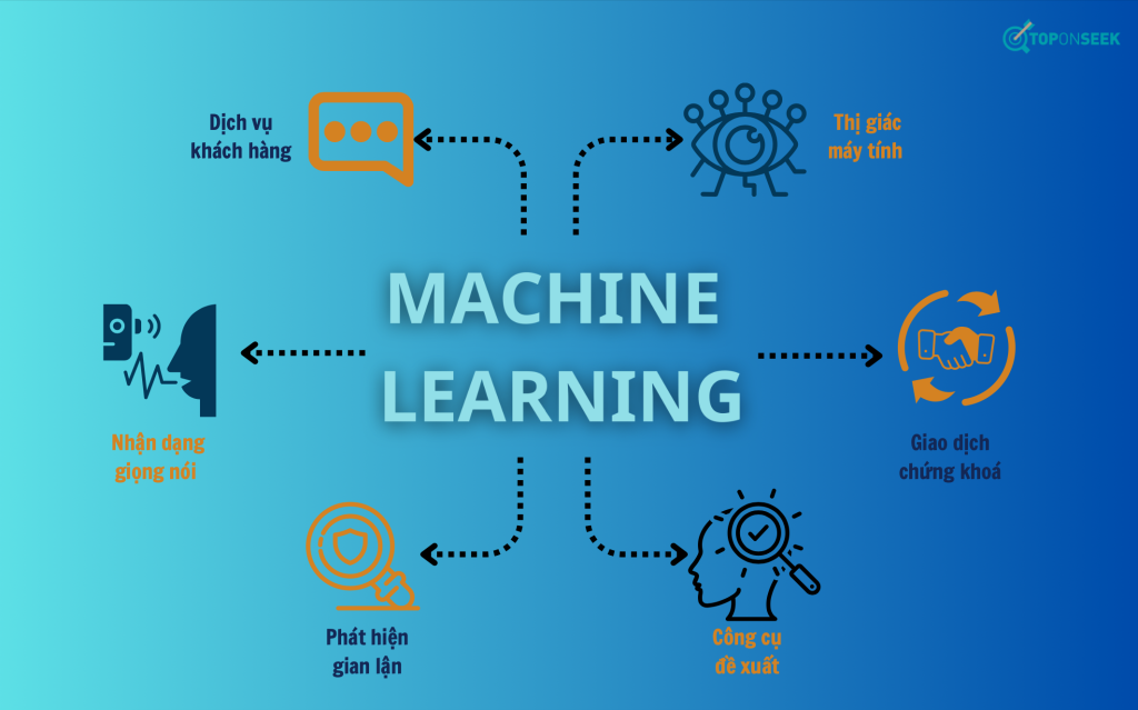 6 ứng dụng của machine learning được sử dụng trong thực tế, phổ biến nhất là nhận dạng giọng nói, thị giác máy tính, giao dịch chứng khoán, phát hiện gian lận, công cụ đề xuất, dịch vụ khách hàng 