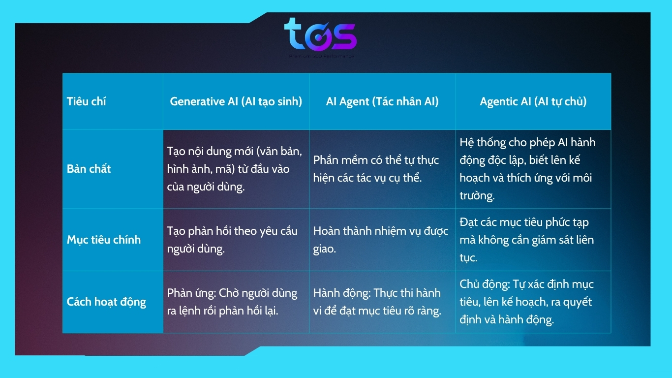 Phân biệt Generative AI, AI Agent và Agentic AI