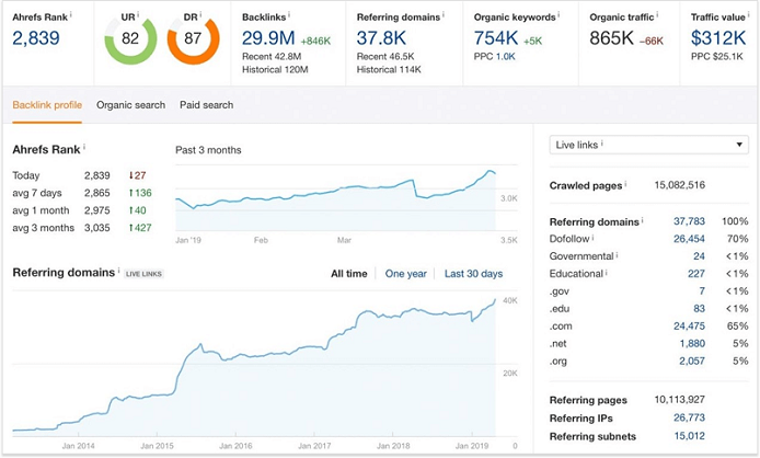 giao diện phân tích website của công cụ Ahrefs