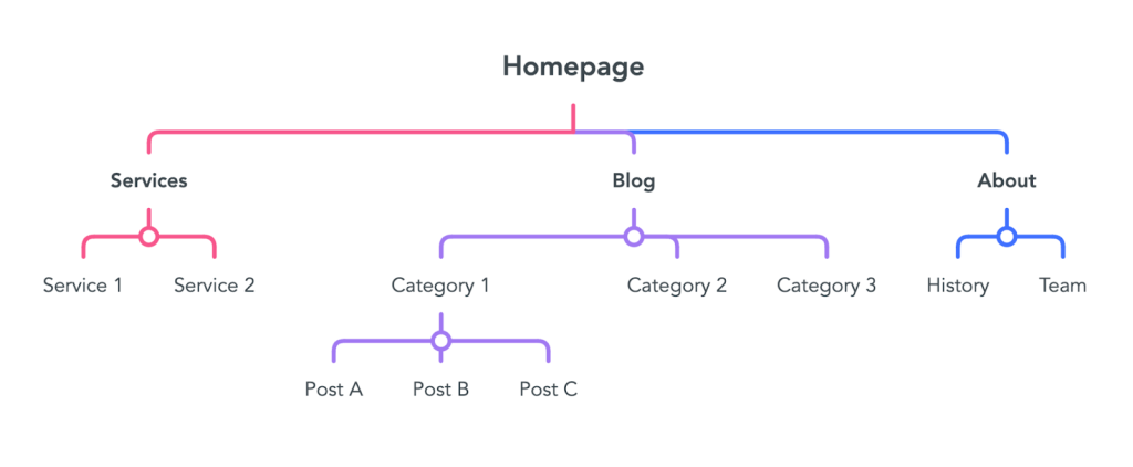 Site structure đơn giản của một trang blog 