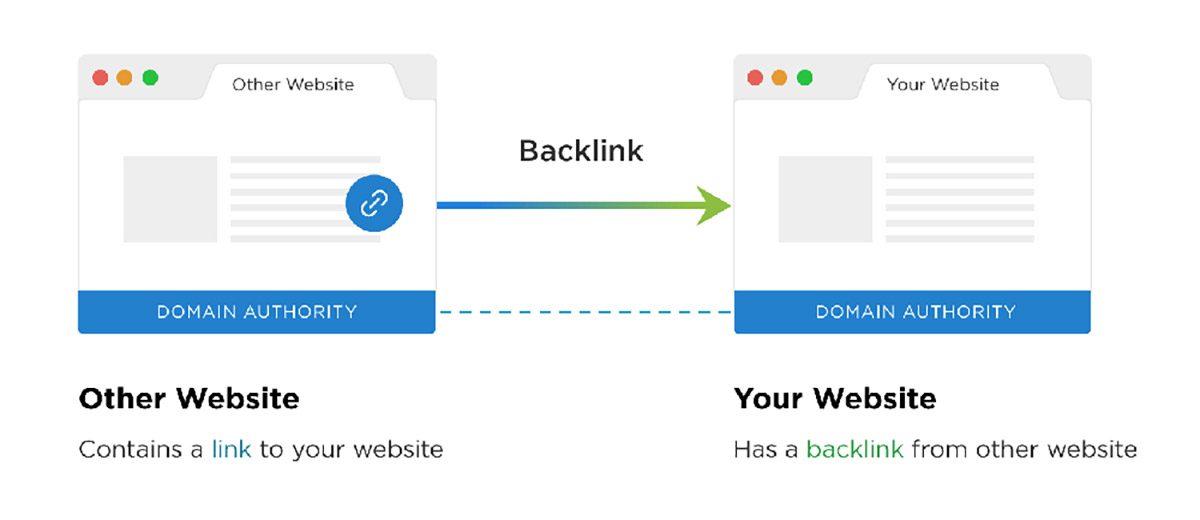 Xây dựng backlink chất lượng