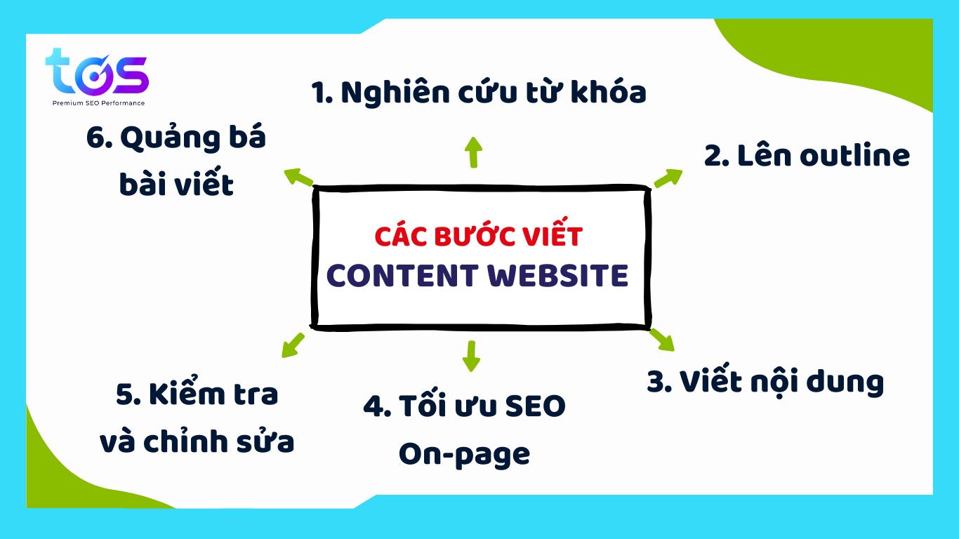 Các bước viết Content Website