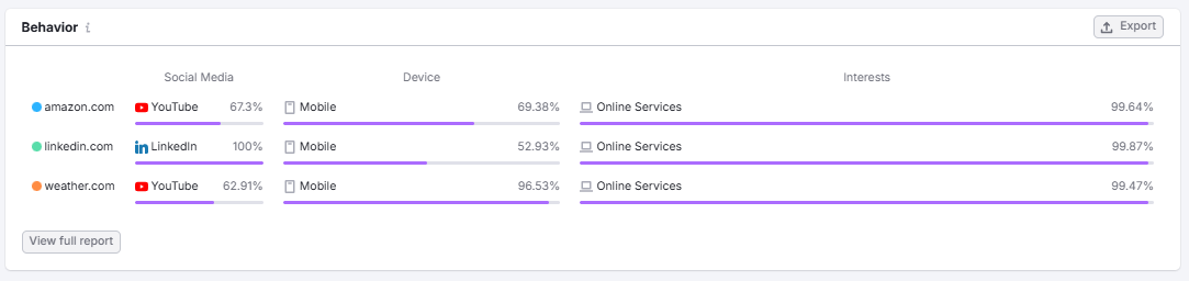Hành vi của đối tượng Semrush