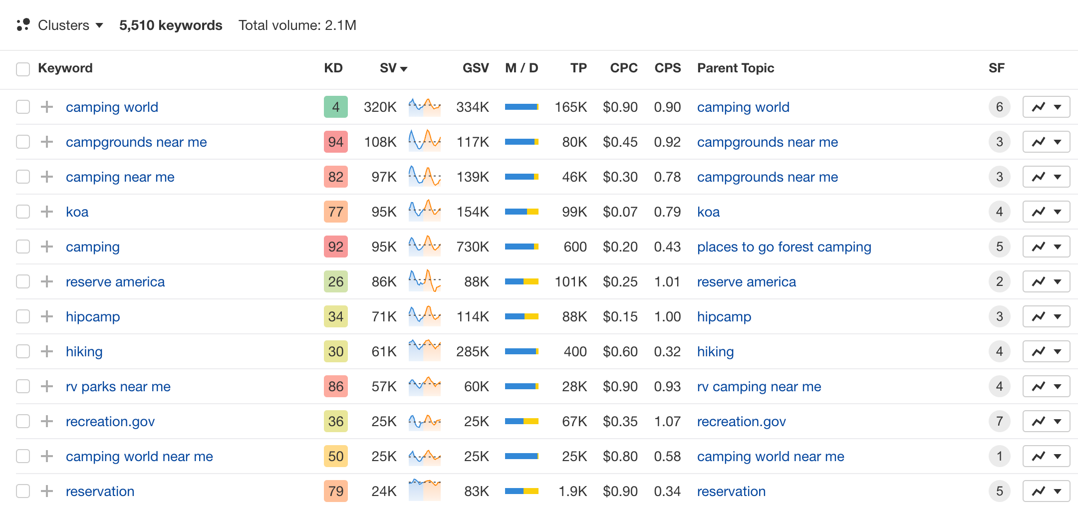 Ahrefs công cụ tìm kiếm phân tích từ khoá hiệu quả cho người làm SEO
