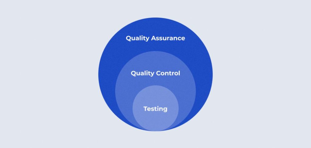 Testing chỉ thuộc nhóm nhỏ trong quá trình QA, QC