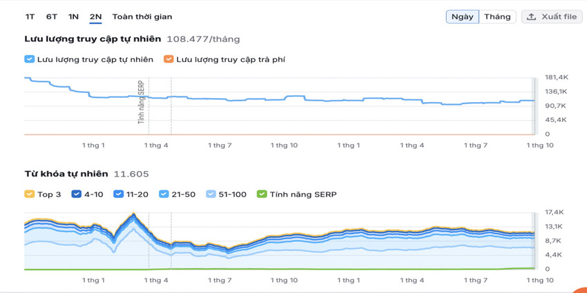 case study SEO ngành nội thất mà TOS đã thực hiện
