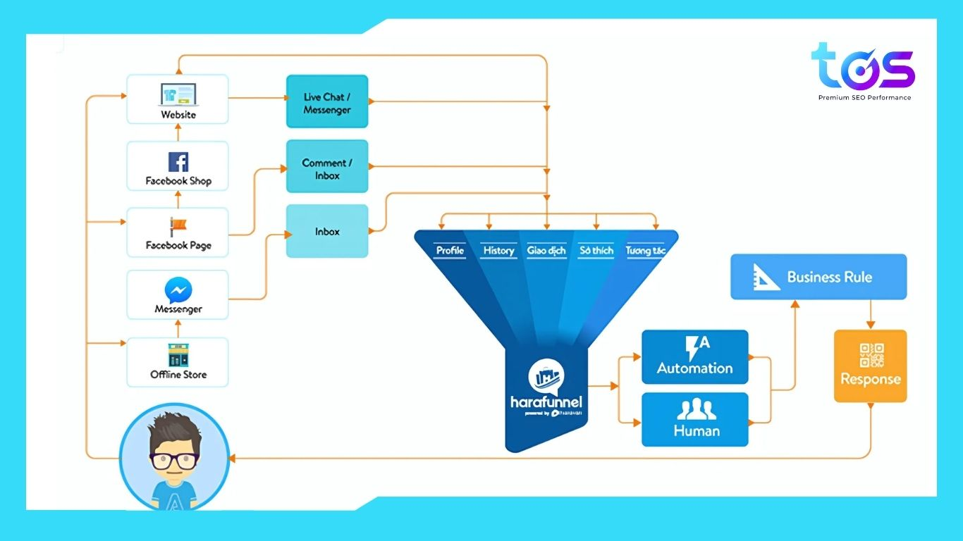 Harafunnel – Chatbot hỗ trợ quản lý bán hàng